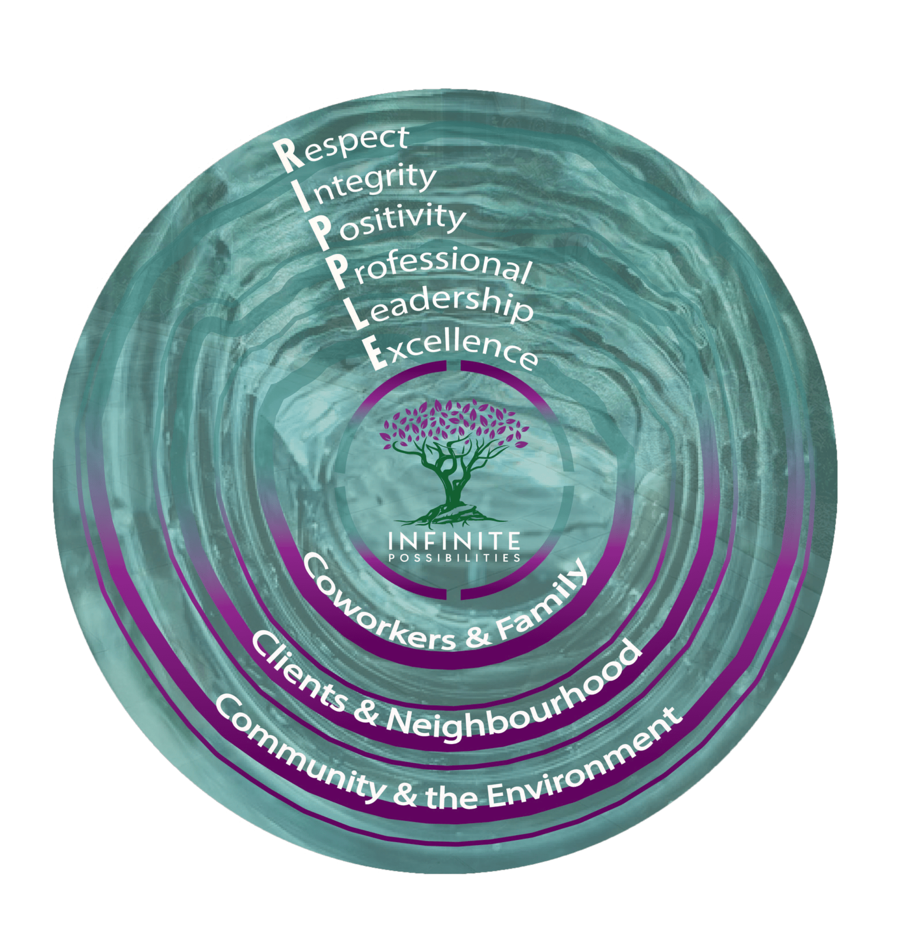 The image features a circular diagram with concentric rings, a tree logo at the center, and text highlighting values like respect, integrity, and community.